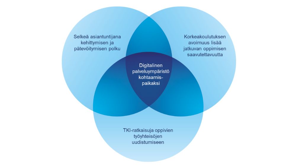 Kuvassa on visualisoitu korkeakoulujen jatkuvan oppimisen toimenpidekokonaisuus. Se koostuu kolmesta osasta, jotka ovat selkeä asiantuntijana kehittymisen ja pätevöitymisen polku, korkeakoulutuksen avoimuus, joka lisää jatkuvan oppimisen saavutettavuutta sekä TKI-ratkaisut oppivien työyhteisöjen uudistumiseen. Kolmea kokonaisuutta läpileikkaa digitaalinen palveluympäristö kohtaamispaikaksi.