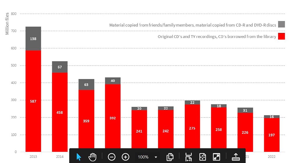 Total amount of private copying in 2013–2022in bar chart.