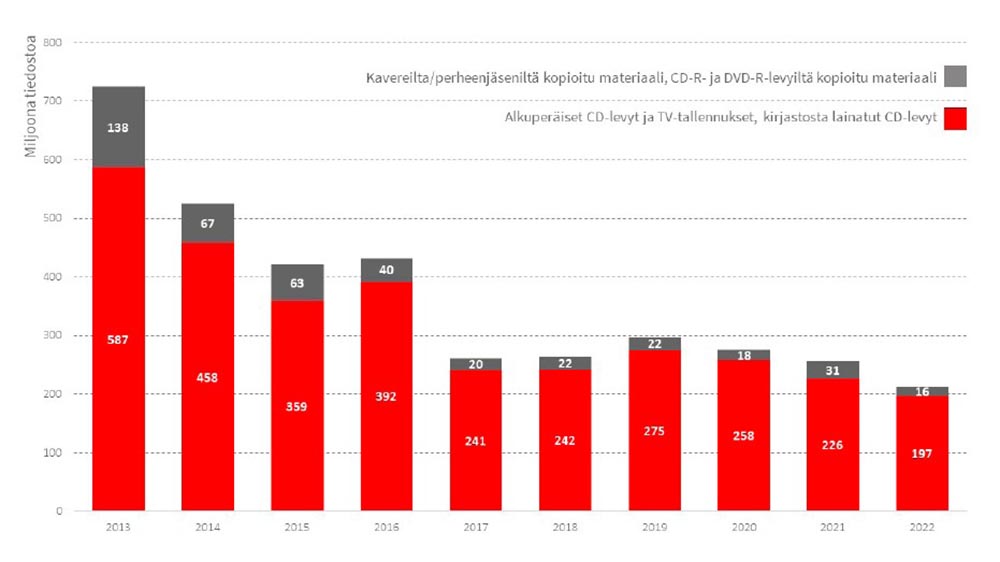 Yksityisen kopioinnin kokonaismäärä vuosina 2013–2022 pylväsdiagrammina.