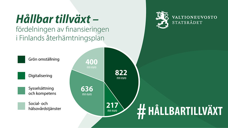 I Finlands återhämtningsplan anvisas 822 miljoner euro till den gröna övergången, 217 miljoner euro till digitalisering, 636 miljoner euro till sysselsättning och kompetens och 400 miljoner euro till social- och hälsovårdstjänster. 