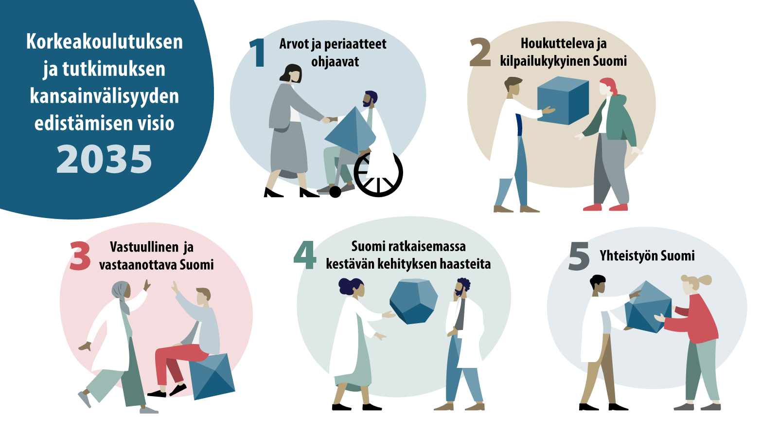 Korkeakoulutuksen ja tutkimuksen kansainvälisyyden edistämisen visio 2035 koostekuva