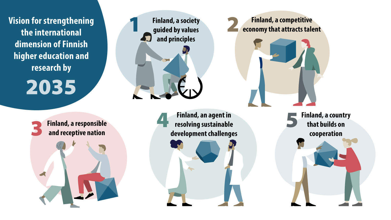 Vision for strenghtening the international dimension of Finnish higher education and research by 2035