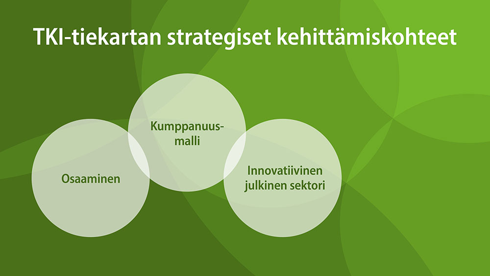 TKI-tiekartan strategiset kehittämiskohteet: osaaminen, kumppanuusmalli, innovatiivinen julkinen sektori.