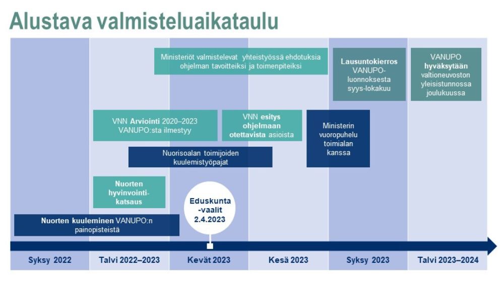 VANUPOn alustavan valmisteluaikataulun mukaan keväällä ja kesällä 2023 ministeriöt valmistelevat ehdotuksia ohjelman tavoitteiksi ja toimenpiteiksi. Syksyllä käydään keskustelua toimialan kanssa ja järjestetään lausuntokierros. Valtioneuvoston on tarkoitus hyväksyä ohjelma joulukuussa 2023.