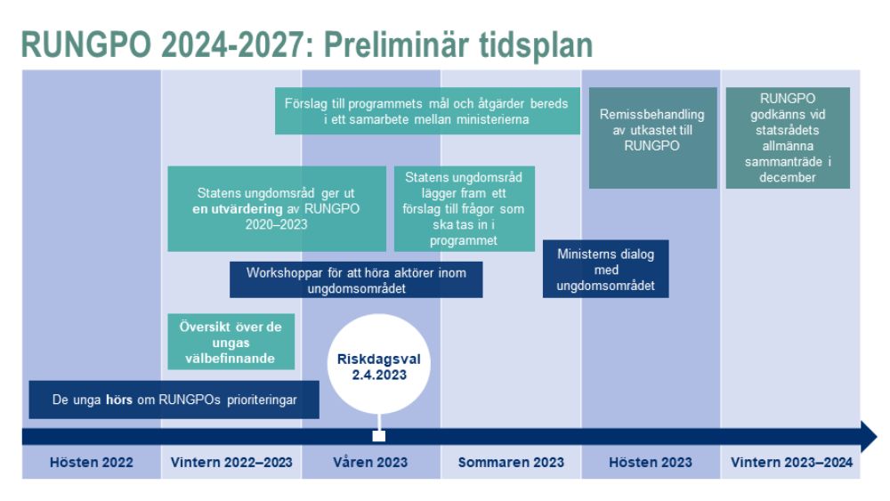 RUNGPO 2024–2027: Preliminär tidsplan.