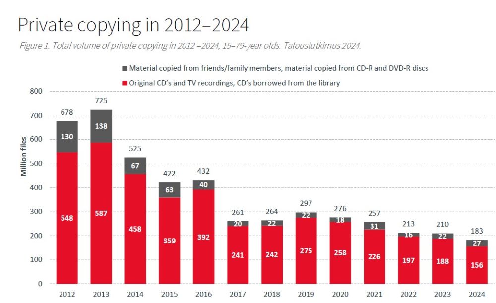 In figure total volume of private copying in 2012-2024, 15-79-year olds