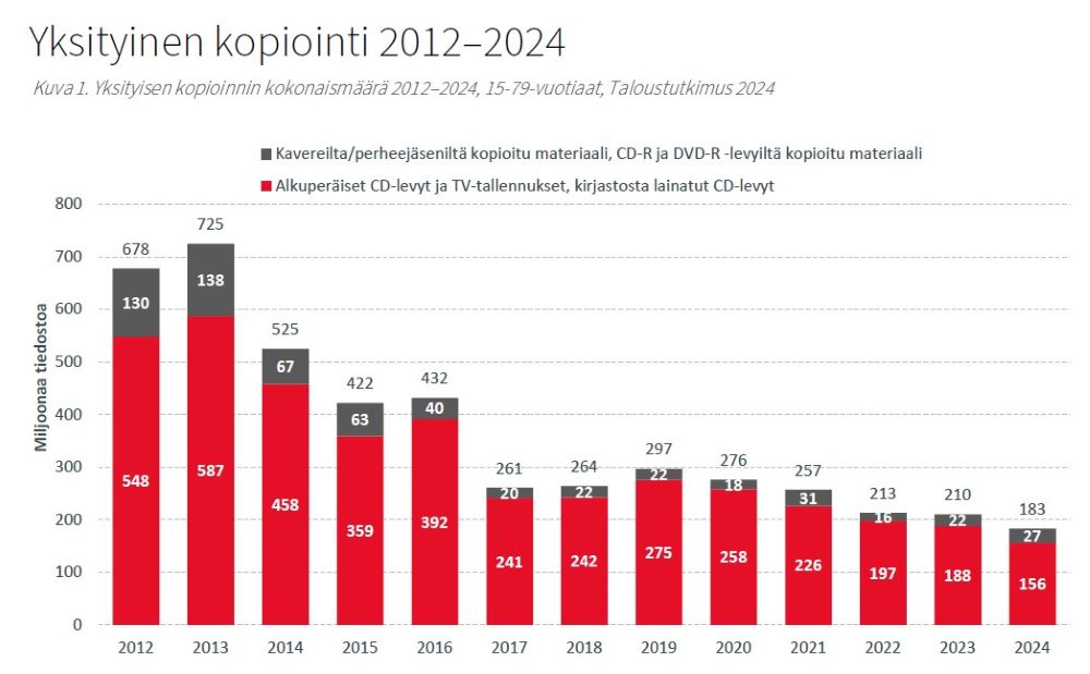 Kuvassa yksityisen kopioinnin kokonaismäärä 2012-2024, 15-79-vuotiaat