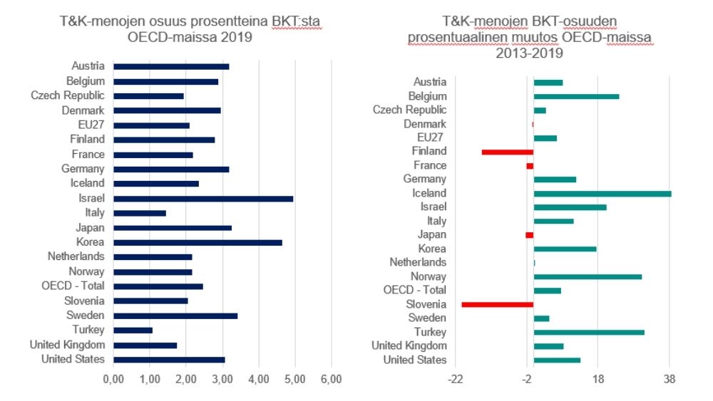 Suomen T&K-menojen kehitys globaalissa vertailussa. Suomi investoi T&K-toimintaan kansainvälisesti katsoen edelleen verrattain paljon, mutta Suomen T&K-menojen BKT-osuuden kehitys oli viime vuosikymmenellä EU-maiden heikoimpia. Lähde: OECD Main Science and Technology Indicators.