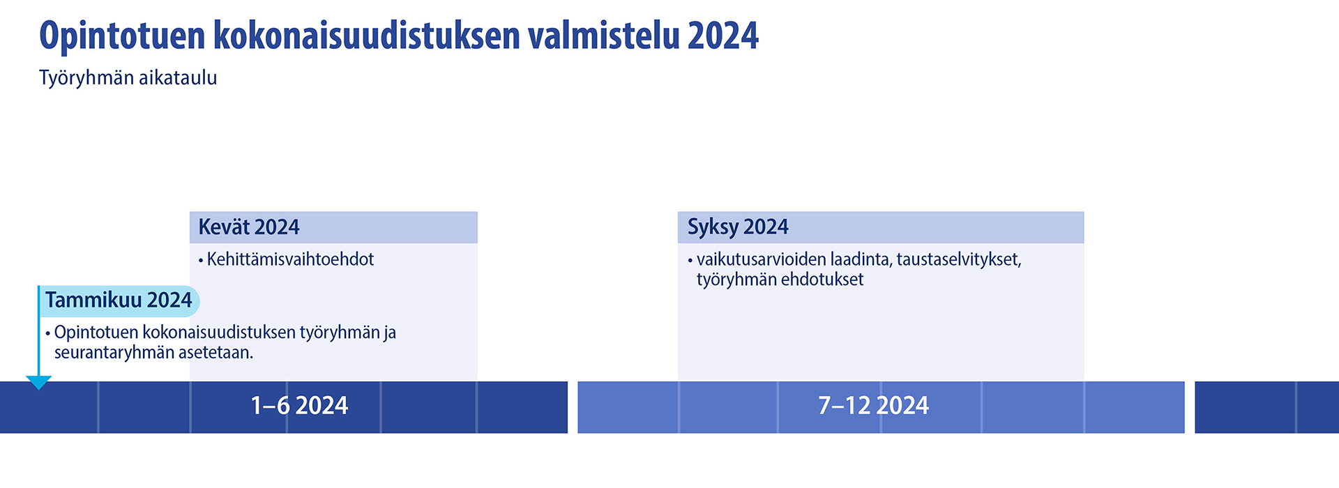 Opintotuen kokonaisuudistuksen valmistelu vuonna 2024. Keväällä työryhmässä kartoitetaan kehittämisvaihtoehtoja. Syksyllä vuorossa on vaikutusarvioiden laadinta, taustaselvitykset ja työryhmän ehdotukset.