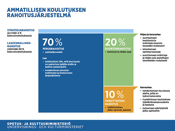 Ammatillisen Koulutuksen Rahoitus - OKM - Opetus- Ja Kulttuuriministeriö