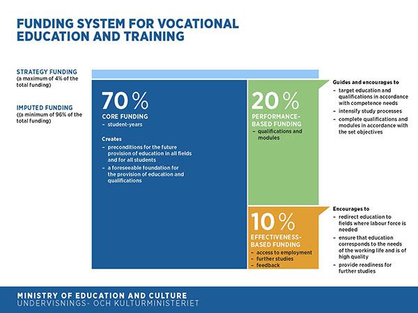 VET basic funding  is 70%, performance-based funding 20% and effectiveness-based funding 10%.