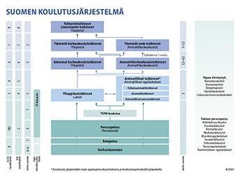 Suomen koulutusjärjestelmä, sisältö kuvattu sivulla tekstinä.