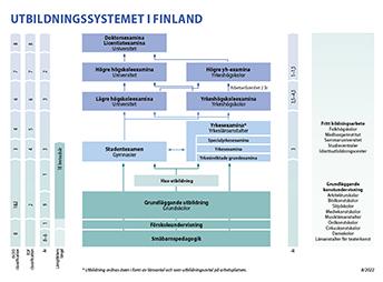 Bild av utbildningssystemet i Finland.