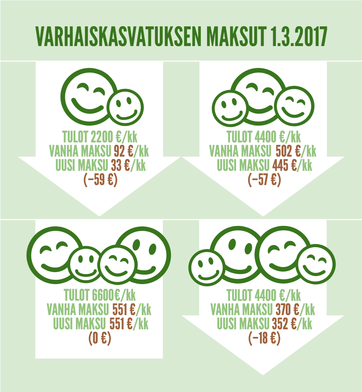 Varhaiskasvatusmaksujen muutokset 1.3.2017