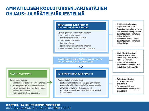 Ammatillisen Koulutuksen Järjestäminen Ja Järjestämisluvat - OKM ...