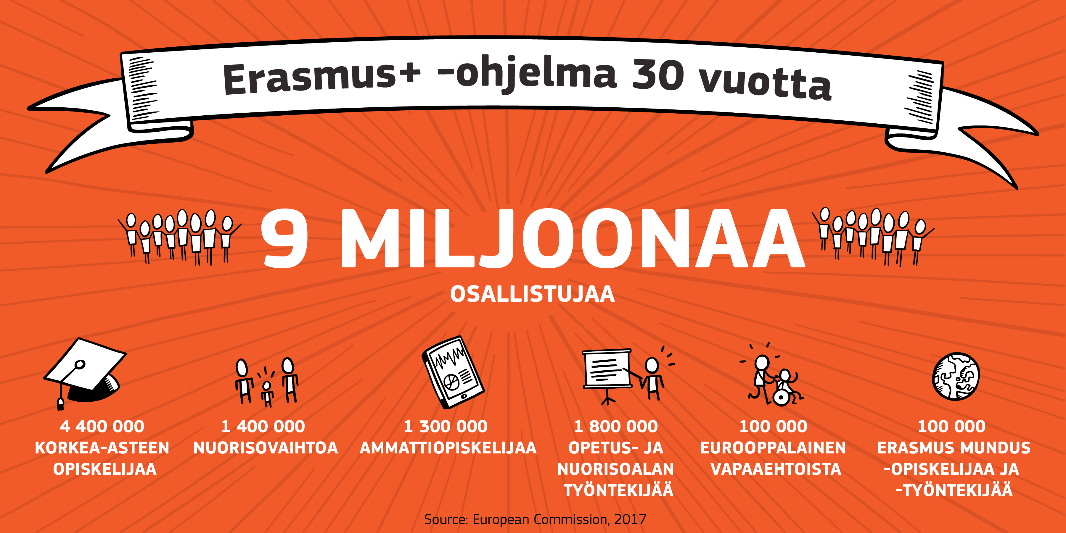 Erasmus-ohjelman tunnuslukuja