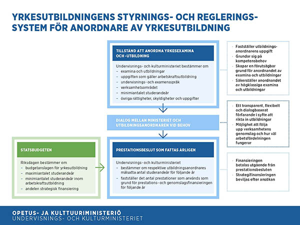 Yrkesutbildningens styrnings- och regleringssystem för anordnare av yrkesutbildning. Tillstånd att anordna yrkesexamina och -utbildning. Fastställer utbildnings-anordnarens uppgift, grundar sig på kompetensbehov, skapar en förutsägbar grund för anordnandet av examina och utbildningar, säkerställer anordnandet av högklassiga examina och utbildningar. Undervisnings- och kulturministeriet bestämmer om examina och utbildningar, uppgiften som gäller arbetskraftsutbildning, undervisnings- och examensspråk, verksamhetsområdet, minimiantalet studerandeår, övriga rättigheter, skyldigheter och uppgifter. Dialog mellan ministeriet och utbildningsanordnaren vid behov.  Ett transparent, flexibelt och dialogbaserat förfarande i syfte att rikta in utbildningar, möjlighet att följa upp verksamhetens genomslag och hur väl arbetsfördelningen fungerar. Prestationsbeslut som fattas årligen. Finansieringen betalas utgående från prestationsbesluten, strategifinansieringen beviljas efter ansökan. Undervisnings- och kulturministeriet bestämmer om respektive utbildningsanordnares målsatta antal studerandeår för följande år och fastställer det antal prestationer som används som grund för prestations- och genomslagsfinansieringen för följande år. Statsbudgeten. Riksdagen bestämmer om budgetanslagen för yrkesutbildning, maximiantalet studerandeår, minimiantalet studerandeår inom arbetskraftsutbildning, andelen strategisk finansiering.