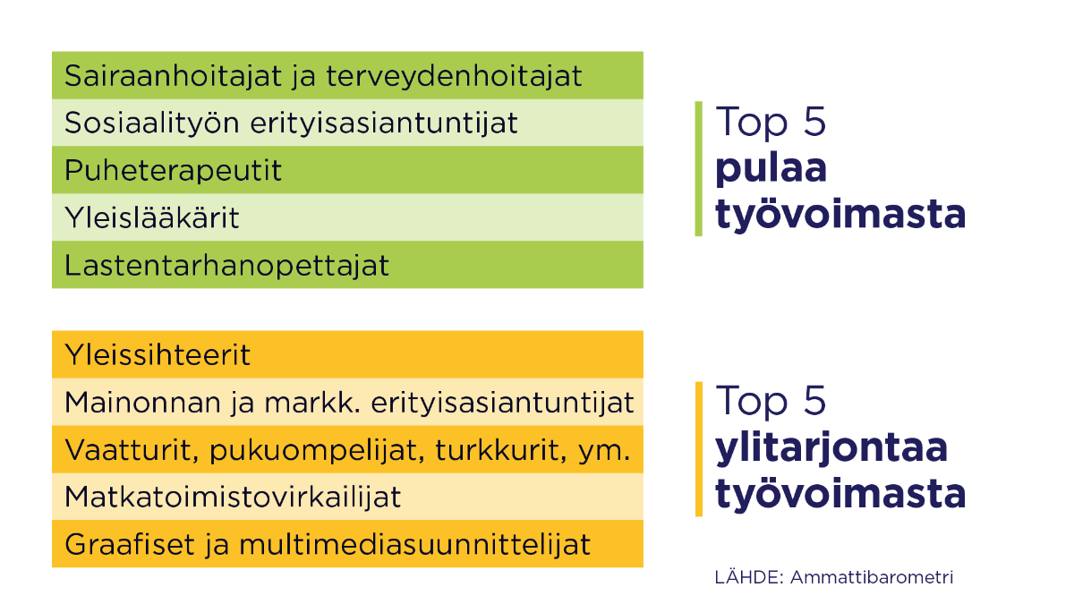 Kuvassa Ammattibarometrin top5-listaus pulaa ja ylitarjontaa työvoimasta sisältävistä ammattinimikkeistä.