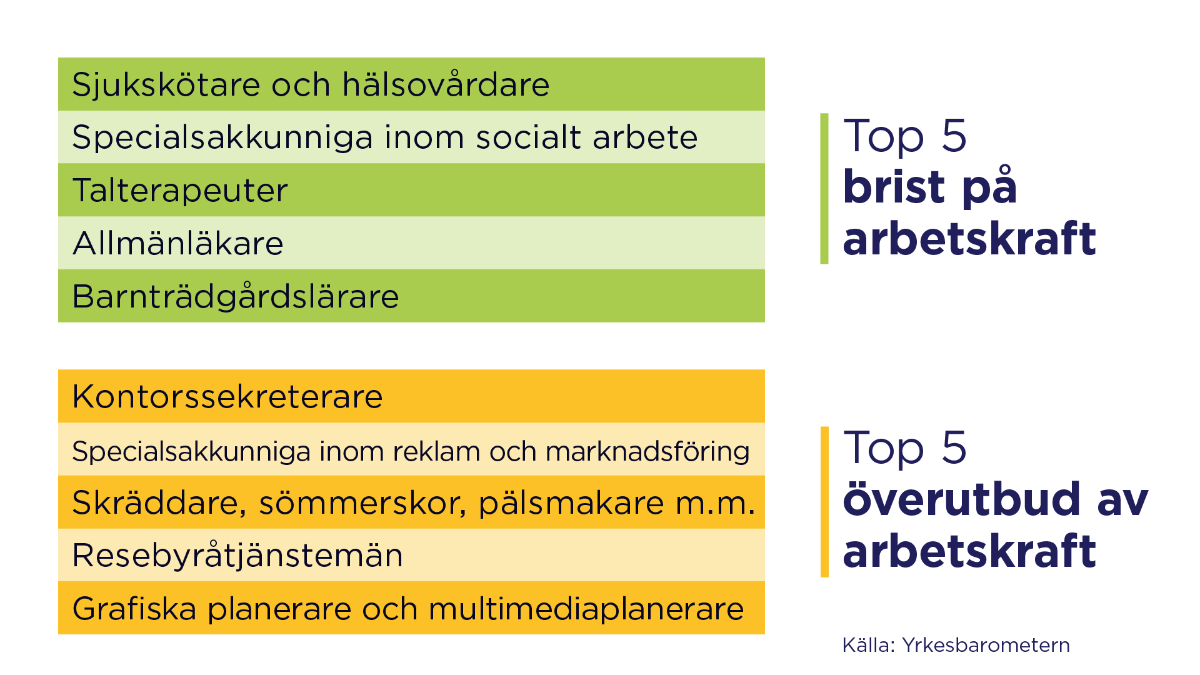 I bilden: Yrkesbarometern: topp 15-listan.